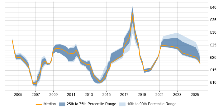 Contractor hourly rate distribution trend for jobs in the East Midlands citing Service Delivery Contractor hourly rate distribution trend for jobs in the East Midlands citing Service Delivery