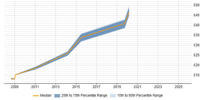 Contractor hourly rate distribution trend for jobs in the East Midlands citing Service Design