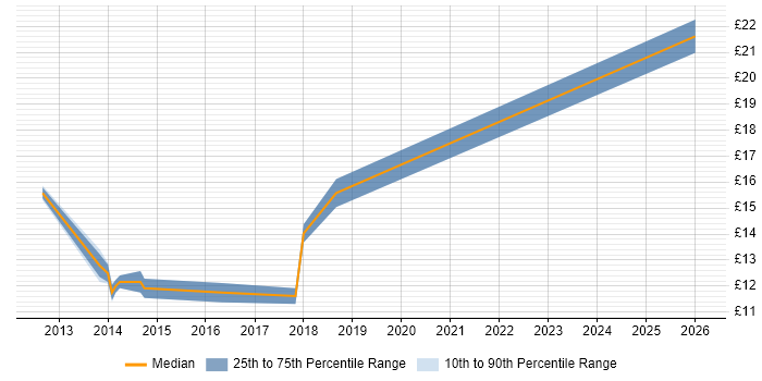 Contractor hourly rate distribution trend for Service Desk Technician job vacancies in the East Midlands