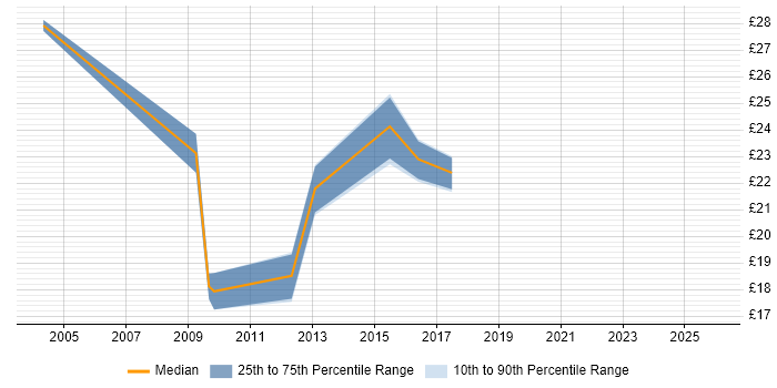 Contractor hourly rate distribution trend for Service Manager job vacancies in the East Midlands