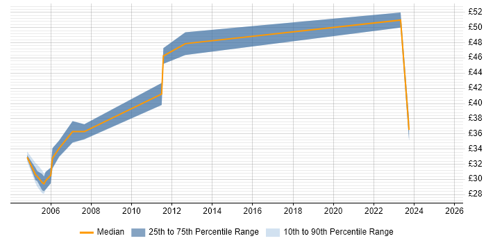 Contractor hourly rate distribution trend for jobs in the East Midlands citing Shell Script