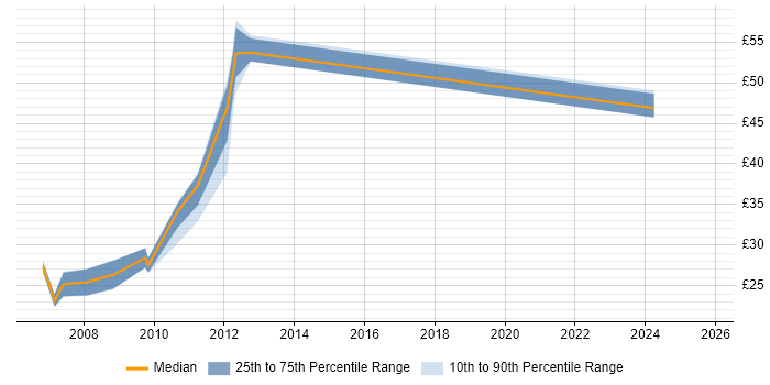 Contractor hourly rate distribution trend for jobs in the East Midlands citing Siemens NX Contractor hourly rate distribution trend for jobs in the East Midlands citing Siemens NX