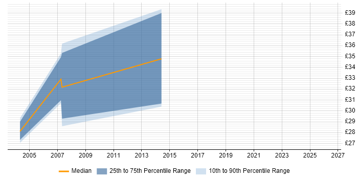 Contractor hourly rate distribution trend for jobs in the East Midlands citing Signal Processing