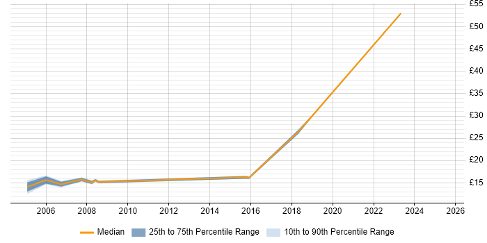 Contractor hourly rate distribution trend for Site Engineer job vacancies in the East Midlands Contractor hourly rate distribution trend for Site Engineer job vacancies in the East Midlands