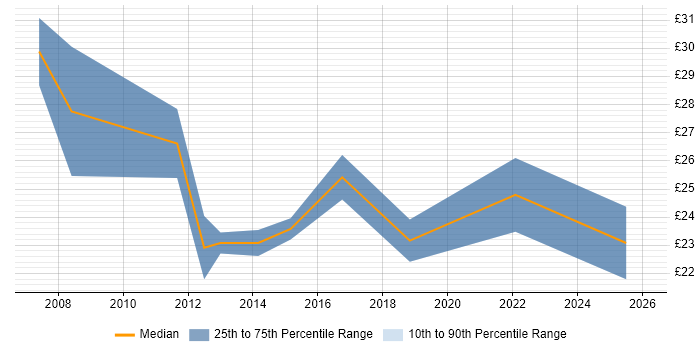 Contractor hourly rate distribution trend for jobs in the East Midlands citing Six Sigma
