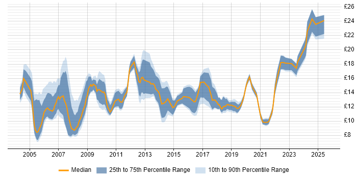 Contractor hourly rate distribution trend for jobs in the East Midlands citing SLA Contractor hourly rate distribution trend for jobs in the East Midlands citing SLA