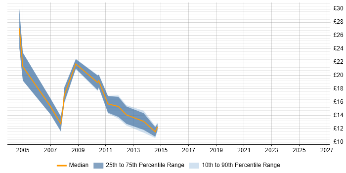 Contractor hourly rate distribution trend for jobs in the East Midlands citing Smartcard