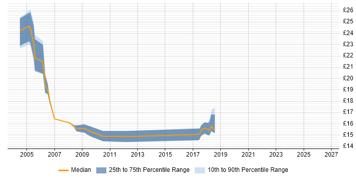 Contractor hourly rate distribution trend for jobs in the East Midlands citing SMS