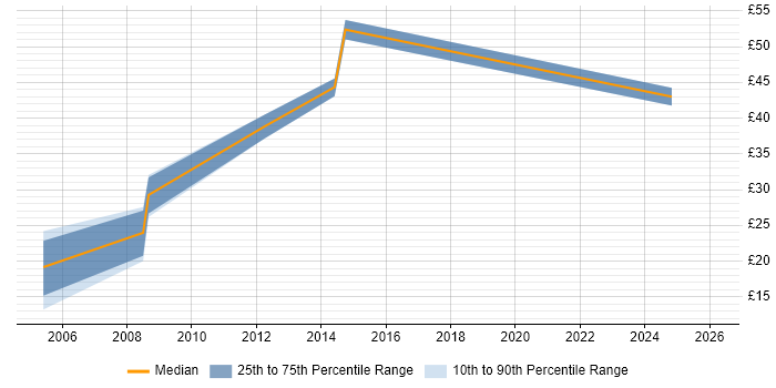 Contractor hourly rate distribution trend for jobs in the East Midlands citing Social Housing