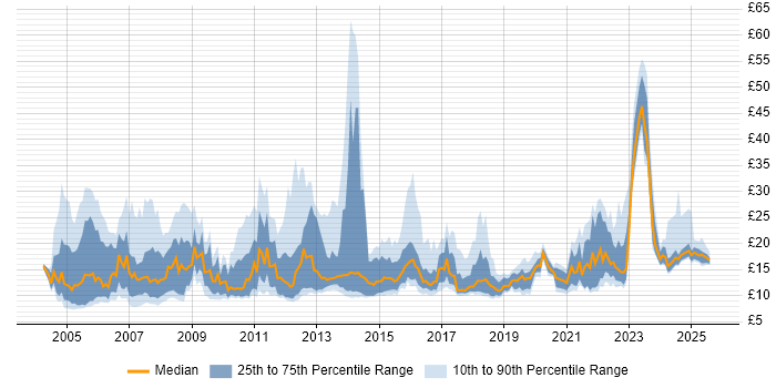 Contractor hourly rate distribution trend for jobs in the East Midlands citing Social Skills