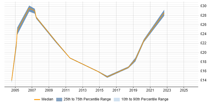 Contractor hourly rate distribution trend for jobs in the East Midlands citing Software Deployment