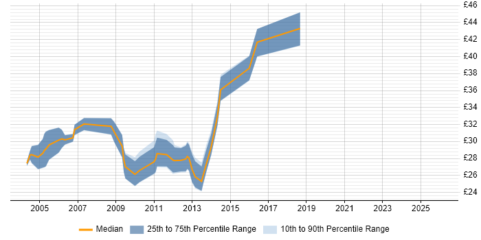 Contractor hourly rate distribution trend for Software Developer job vacancies in the East Midlands