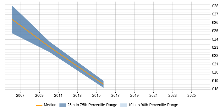 Contractor hourly rate distribution trend for jobs in the East Midlands citing Software Distribution