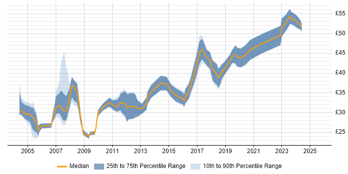 Contractor hourly rate distribution trend for jobs in the East Midlands citing Software Engineering