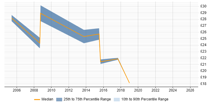 Contractor hourly rate distribution trend for jobs in the East Midlands citing Software Packaging