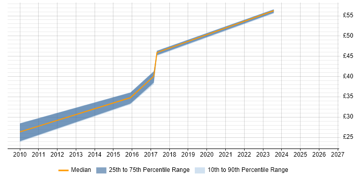 Contractor hourly rate distribution trend for Software Test Analyst job vacancies in the East Midlands