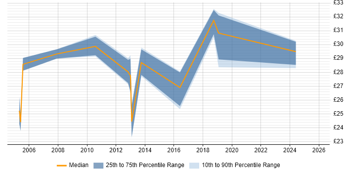 Contractor hourly rate distribution trend for Software Test Engineer job vacancies in the East Midlands