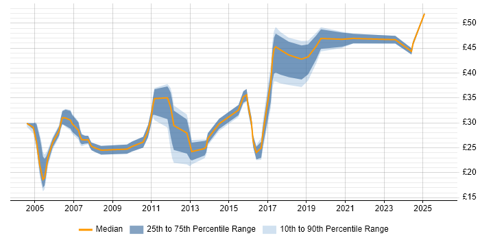 Contractor hourly rate distribution trend for jobs in the East Midlands citing Software Testing