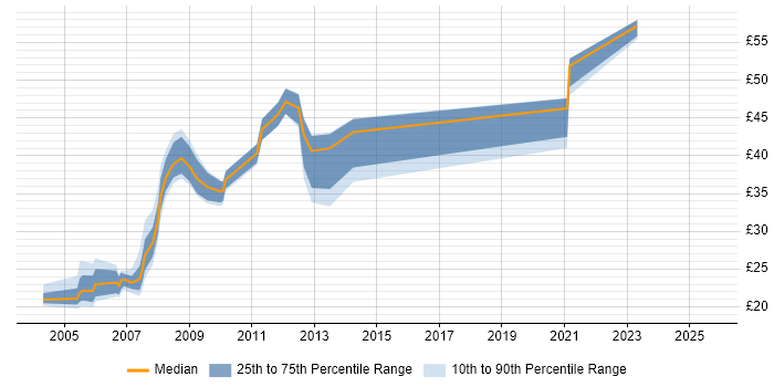 Contractor hourly rate distribution trend for jobs in the East Midlands citing Solaris