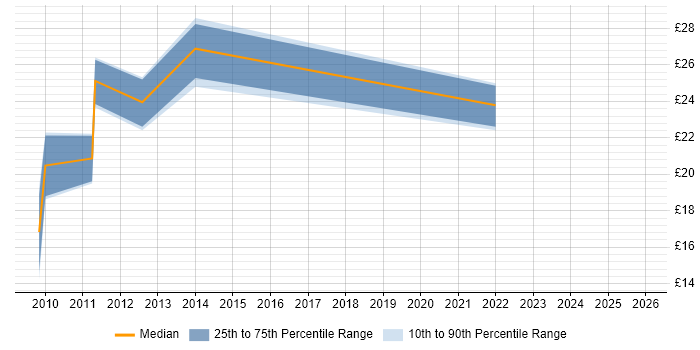 Contractor hourly rate distribution trend for jobs in the East Midlands citing SolarWinds