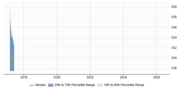 Contractor hourly rate distribution trend for jobs in the East Midlands citing SOLID