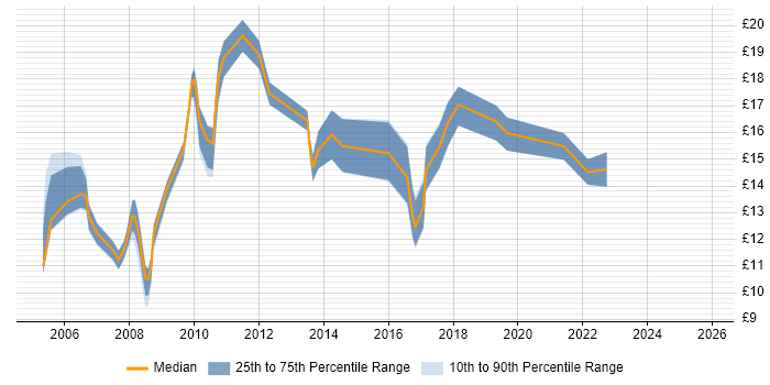 Contractor hourly rate distribution trend for jobs in the East Midlands citing Spreadsheet