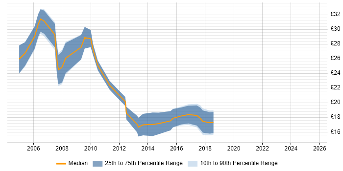 Contractor hourly rate distribution trend for SQL Analyst job vacancies in the East Midlands