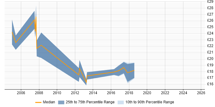 Contractor hourly rate distribution trend for SQL Data Analyst job vacancies in the East Midlands
