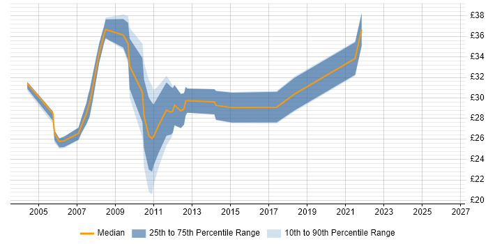 Contractor hourly rate distribution trend for jobs in the East Midlands citing SQL Server Reporting Services