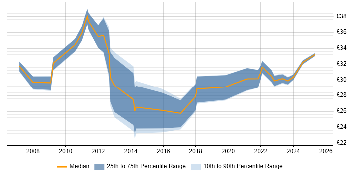 Contractor hourly rate distribution trend for jobs in the East Midlands citing Stakeholder Management