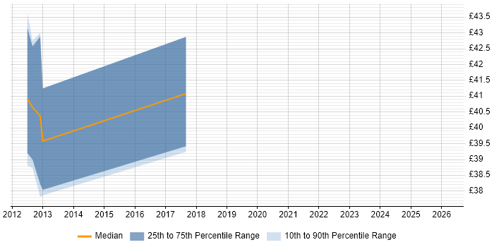 Contractor hourly rate distribution trend for jobs in the East Midlands citing Star Schema
