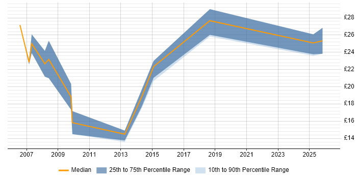 Contractor hourly rate distribution trend for jobs in the East Midlands citing Statistical Analysis