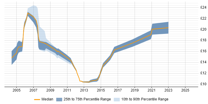Contractor hourly rate distribution trend for jobs in the East Midlands citing Statistics