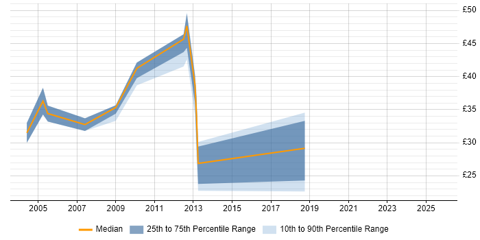 Contractor hourly rate distribution trend for jobs in the East Midlands citing Storage Management Contractor hourly rate distribution trend for jobs in the East Midlands citing Storage Management