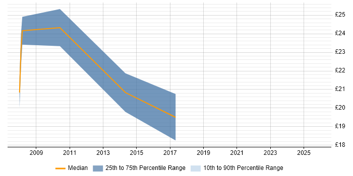 Contractor hourly rate distribution trend for jobs in the East Midlands citing Strategic Planning