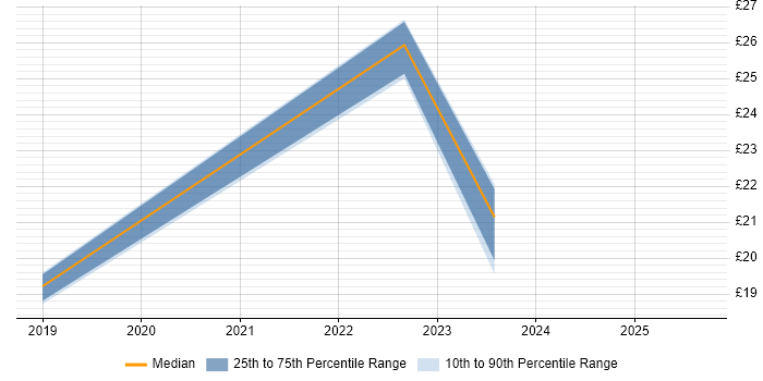 Contractor hourly rate distribution trend for jobs in the East Midlands citing Strategic Roadmap
