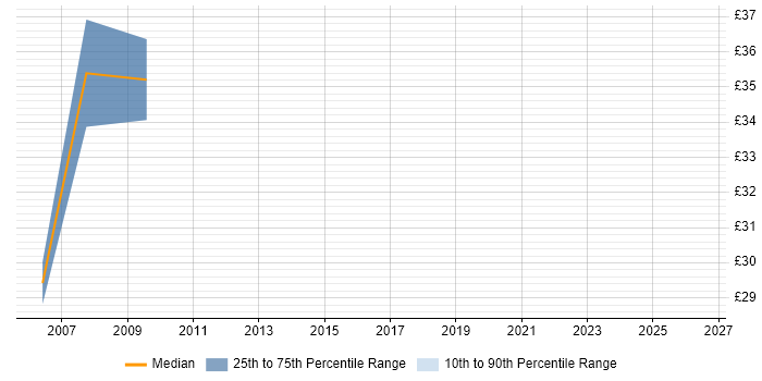 Contractor hourly rate distribution trend for jobs in the East Midlands citing Struts