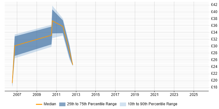 Contractor hourly rate distribution trend for jobs in the East Midlands citing Supplier Management