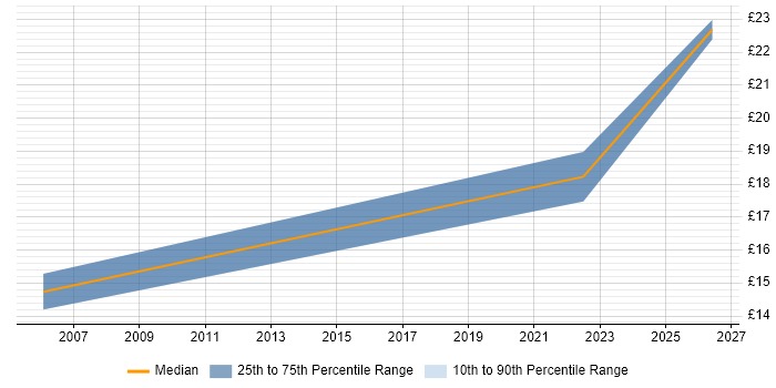 Contractor hourly rate distribution trend for Supply Chain Analyst job vacancies in the East Midlands