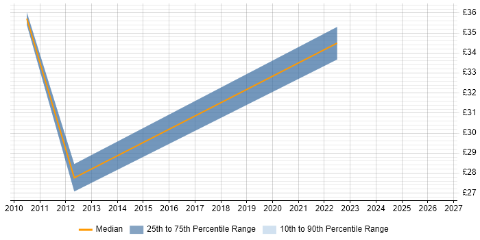 Contractor hourly rate distribution trend for jobs in the East Midlands citing Supply Chain Management