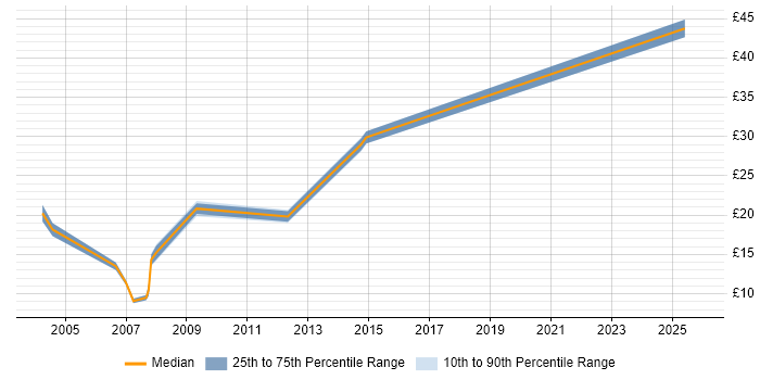 Contractor hourly rate distribution trend for Support Consultant job vacancies in the East Midlands