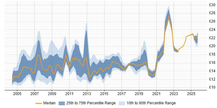 Contractor hourly rate distribution trend for Support Engineer job vacancies in the East Midlands