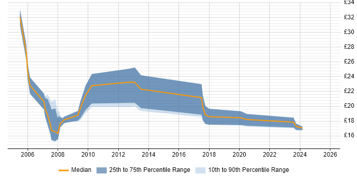 Contractor hourly rate distribution trend for Support Specialist job vacancies in the East Midlands