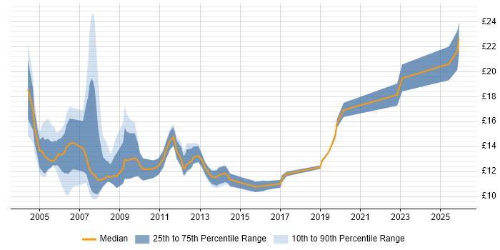 Contractor hourly rate distribution trend for Support Technician job vacancies in the East Midlands