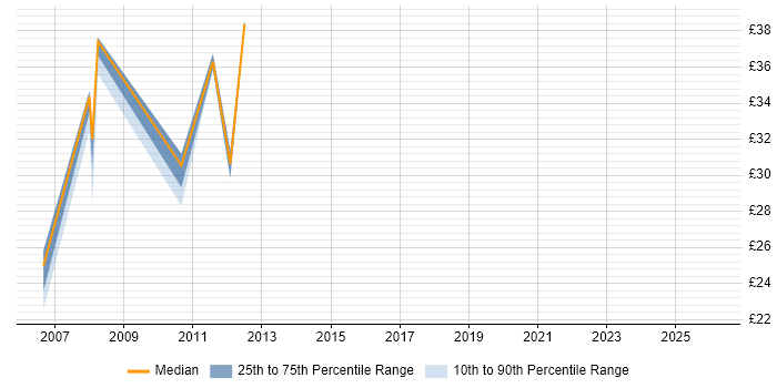 Contractor hourly rate distribution trend for jobs in the East Midlands citing SUSE