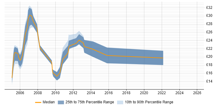 Contractor hourly rate distribution trend for Systems Administrator job vacancies in the East Midlands
