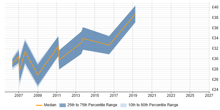 Contractor hourly rate distribution trend for Systems Developer job vacancies in the East Midlands