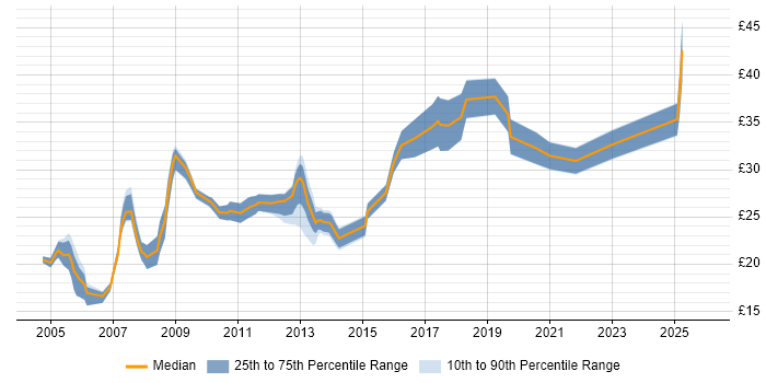 Contractor hourly rate distribution trend for Systems Engineer job vacancies in the East Midlands