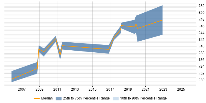 Contractor hourly rate distribution trend for jobs in the East Midlands citing Systems Engineering