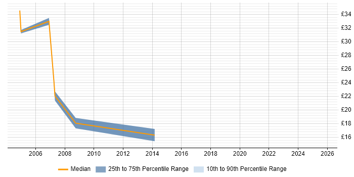 Contractor hourly rate distribution trend for Systems Manager job vacancies in the East Midlands